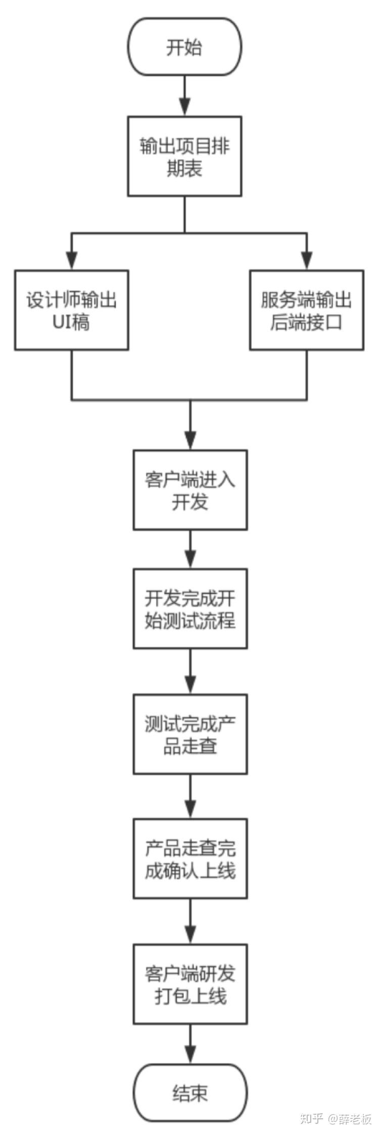 产品经理的工作流程有哪些？