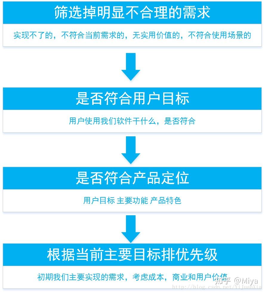 产品经理的工作流程有哪些？