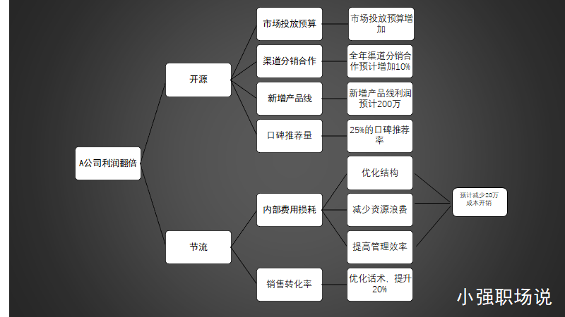 看似厉害的人是怎么分析问题的？